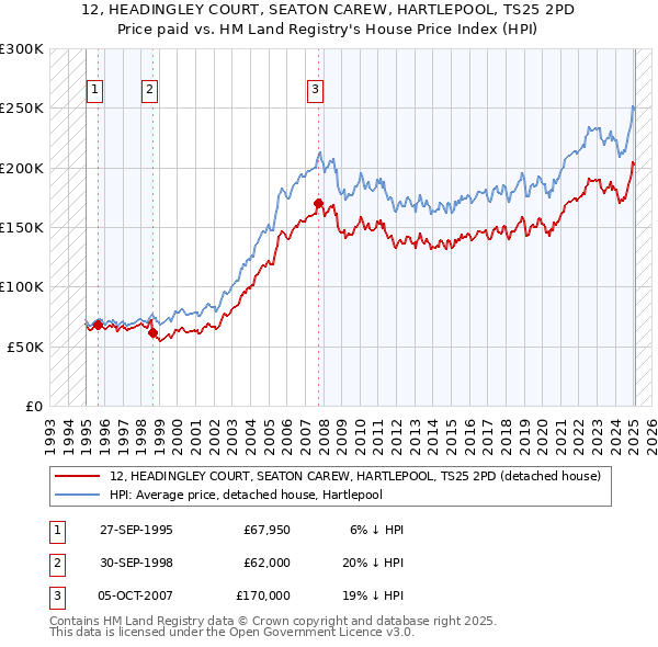 12, HEADINGLEY COURT, SEATON CAREW, HARTLEPOOL, TS25 2PD: Price paid vs HM Land Registry's House Price Index