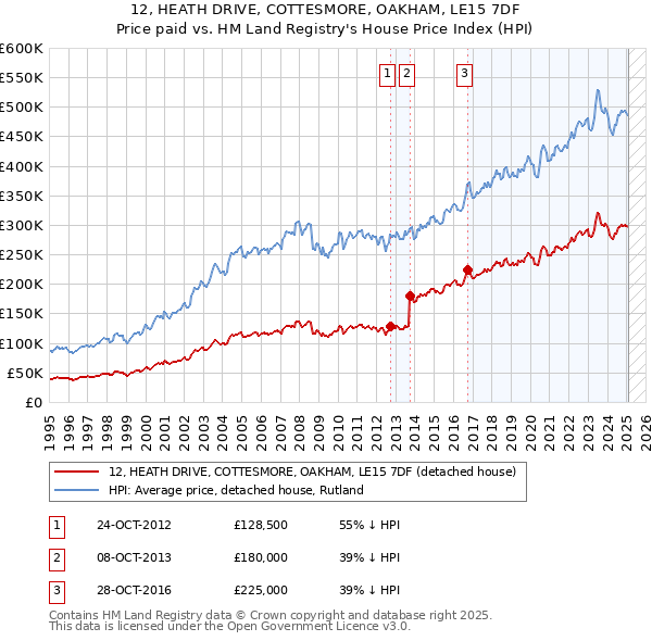 12, HEATH DRIVE, COTTESMORE, OAKHAM, LE15 7DF: Price paid vs HM Land Registry's House Price Index