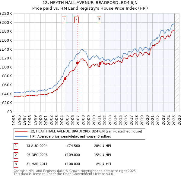 12, HEATH HALL AVENUE, BRADFORD, BD4 6JN: Price paid vs HM Land Registry's House Price Index