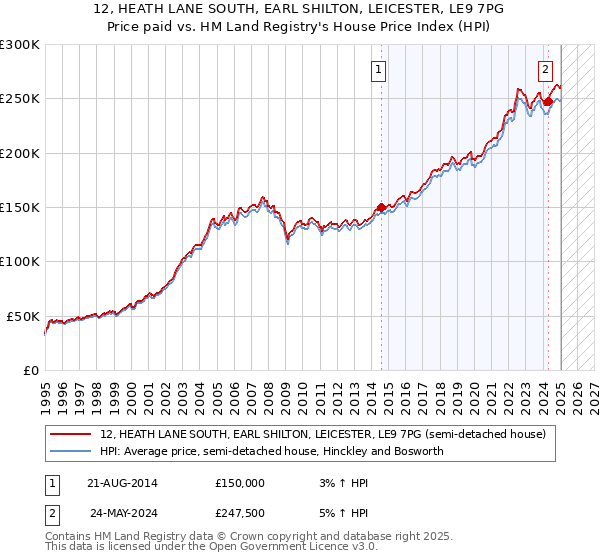 12, HEATH LANE SOUTH, EARL SHILTON, LEICESTER, LE9 7PG: Price paid vs HM Land Registry's House Price Index