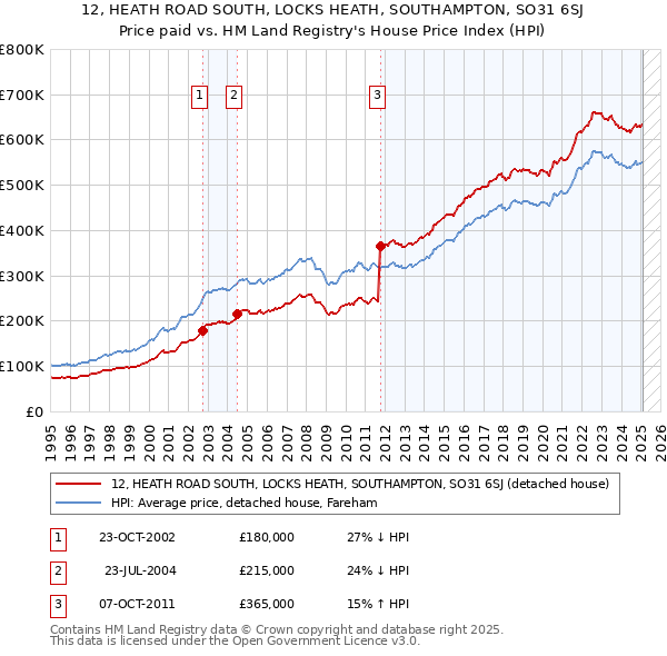 12, HEATH ROAD SOUTH, LOCKS HEATH, SOUTHAMPTON, SO31 6SJ: Price paid vs HM Land Registry's House Price Index