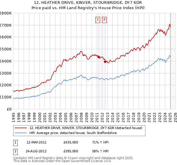 12, HEATHER DRIVE, KINVER, STOURBRIDGE, DY7 6DR: Price paid vs HM Land Registry's House Price Index