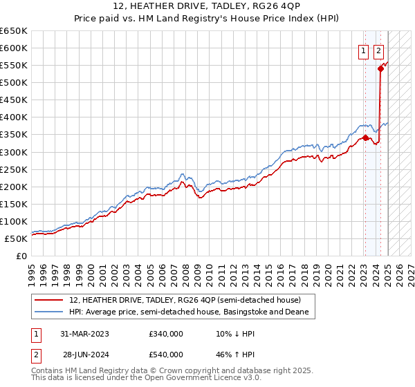 12, HEATHER DRIVE, TADLEY, RG26 4QP: Price paid vs HM Land Registry's House Price Index