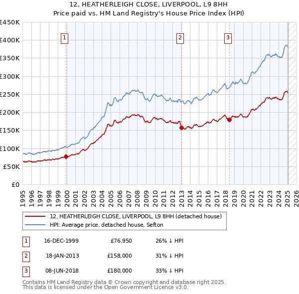 12, HEATHERLEIGH CLOSE, LIVERPOOL, L9 8HH: Price paid vs HM Land Registry's House Price Index