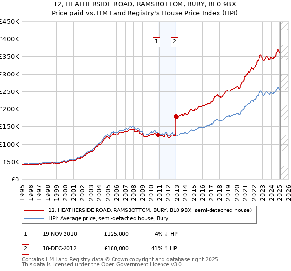 12, HEATHERSIDE ROAD, RAMSBOTTOM, BURY, BL0 9BX: Price paid vs HM Land Registry's House Price Index