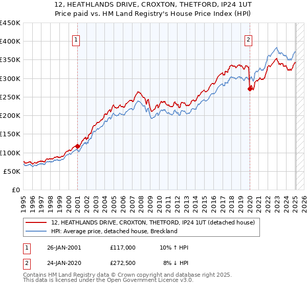 12, HEATHLANDS DRIVE, CROXTON, THETFORD, IP24 1UT: Price paid vs HM Land Registry's House Price Index