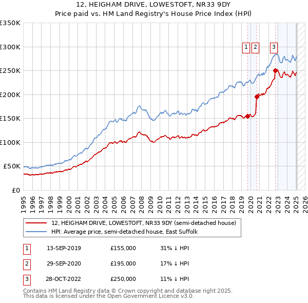 12, HEIGHAM DRIVE, LOWESTOFT, NR33 9DY: Price paid vs HM Land Registry's House Price Index