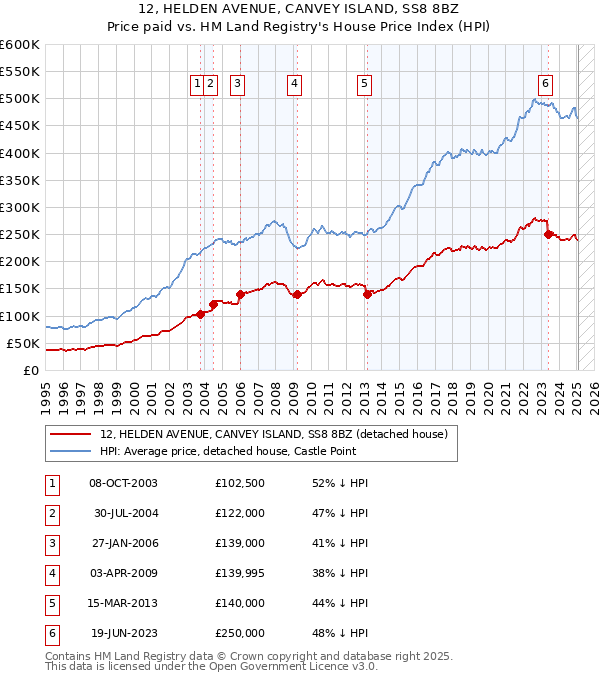 12, HELDEN AVENUE, CANVEY ISLAND, SS8 8BZ: Price paid vs HM Land Registry's House Price Index
