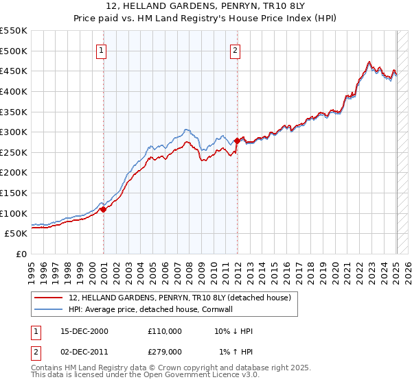 12, HELLAND GARDENS, PENRYN, TR10 8LY: Price paid vs HM Land Registry's House Price Index
