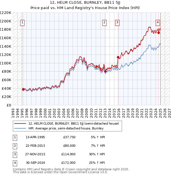 12, HELM CLOSE, BURNLEY, BB11 5JJ: Price paid vs HM Land Registry's House Price Index
