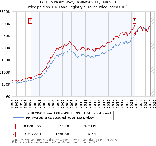 12, HEMINGBY WAY, HORNCASTLE, LN9 5EU: Price paid vs HM Land Registry's House Price Index
