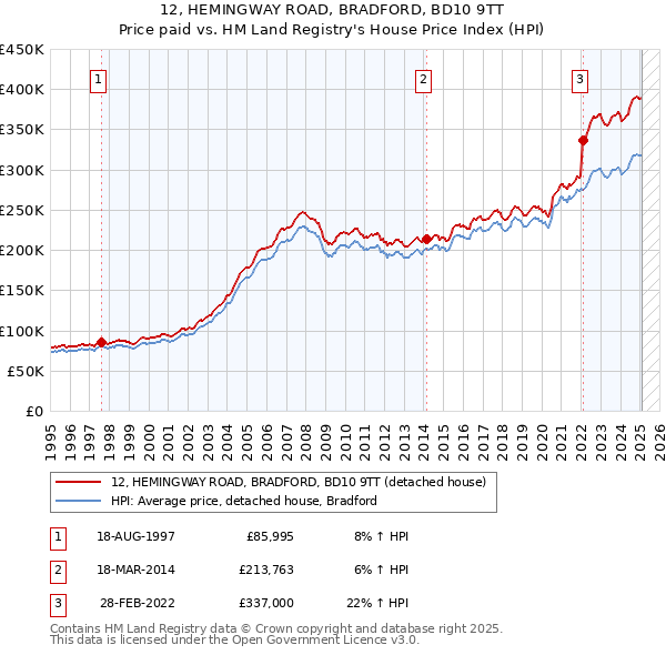12, HEMINGWAY ROAD, BRADFORD, BD10 9TT: Price paid vs HM Land Registry's House Price Index