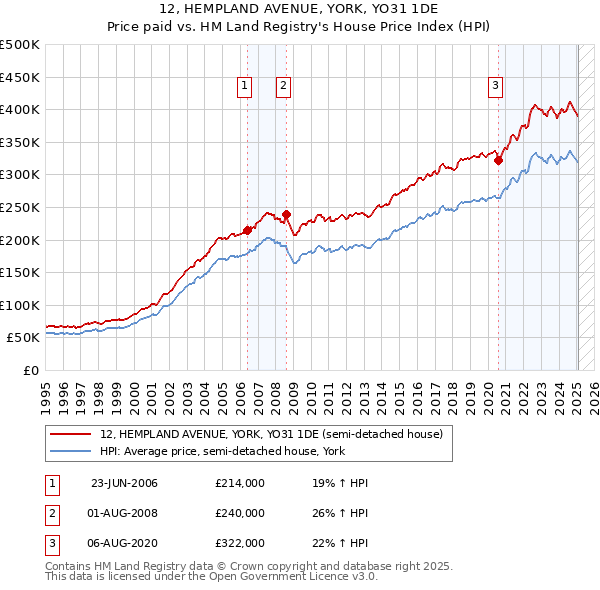 12, HEMPLAND AVENUE, YORK, YO31 1DE: Price paid vs HM Land Registry's House Price Index