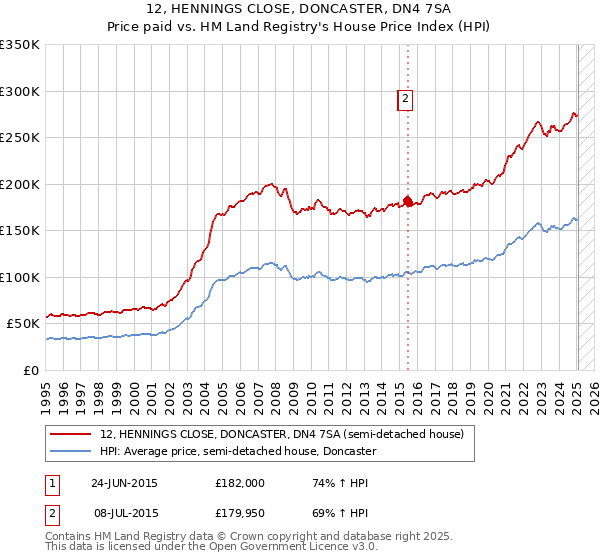 12, HENNINGS CLOSE, DONCASTER, DN4 7SA: Price paid vs HM Land Registry's House Price Index
