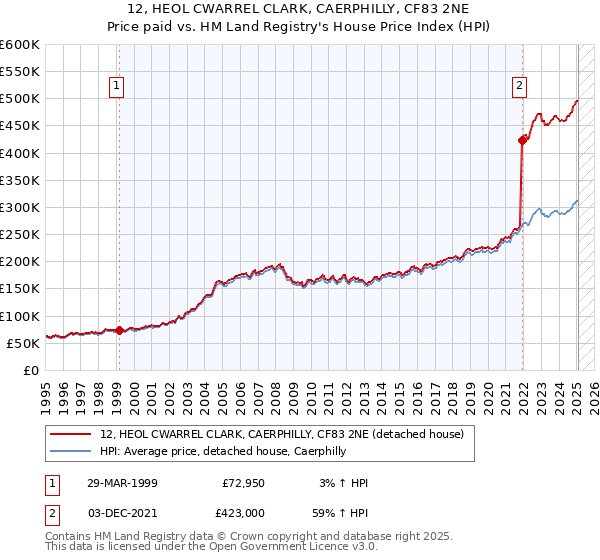 12, HEOL CWARREL CLARK, CAERPHILLY, CF83 2NE: Price paid vs HM Land Registry's House Price Index