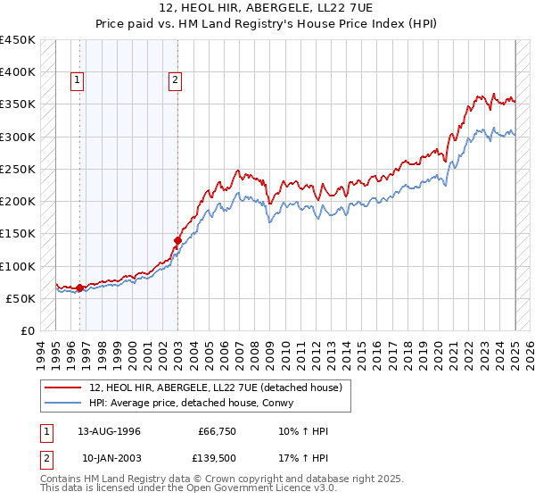 12, HEOL HIR, ABERGELE, LL22 7UE: Price paid vs HM Land Registry's House Price Index