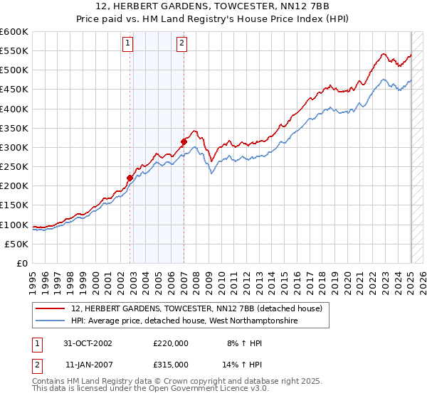 12, HERBERT GARDENS, TOWCESTER, NN12 7BB: Price paid vs HM Land Registry's House Price Index
