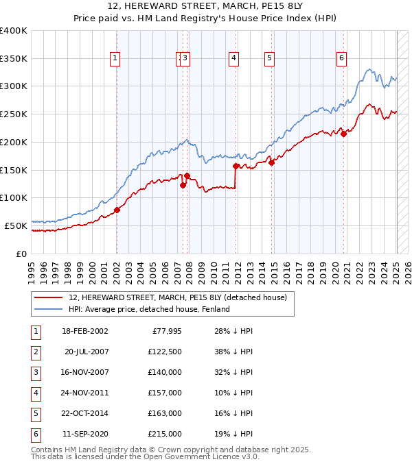 12, HEREWARD STREET, MARCH, PE15 8LY: Price paid vs HM Land Registry's House Price Index