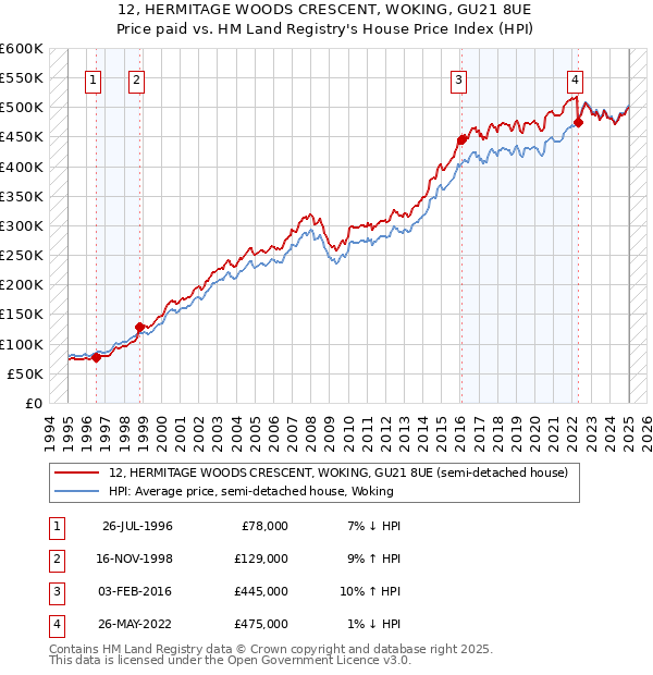 12, HERMITAGE WOODS CRESCENT, WOKING, GU21 8UE: Price paid vs HM Land Registry's House Price Index