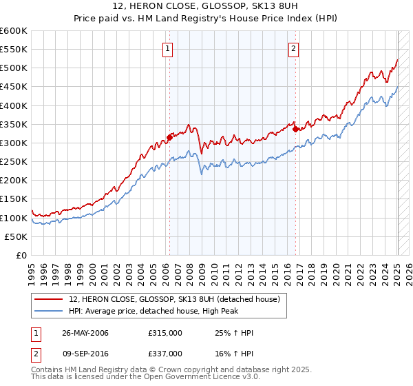12, HERON CLOSE, GLOSSOP, SK13 8UH: Price paid vs HM Land Registry's House Price Index