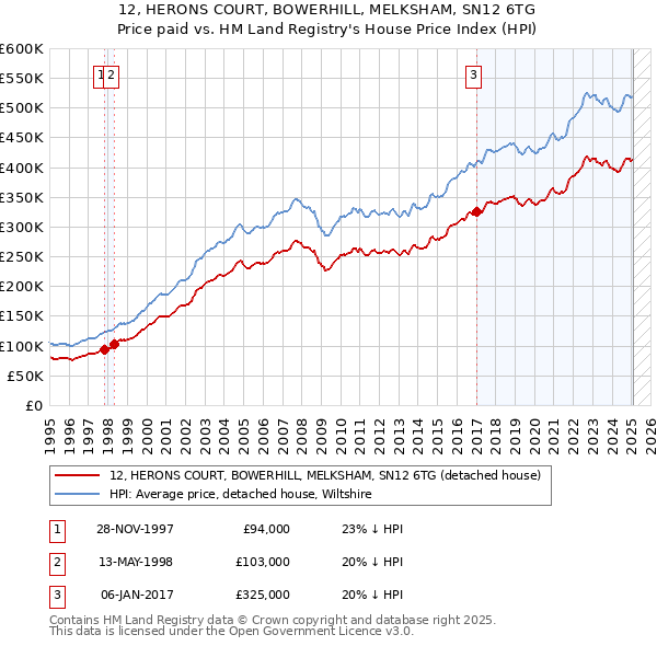 12, HERONS COURT, BOWERHILL, MELKSHAM, SN12 6TG: Price paid vs HM Land Registry's House Price Index