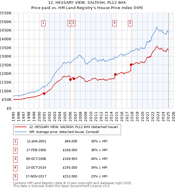 12, HESSARY VIEW, SALTASH, PL12 6HX: Price paid vs HM Land Registry's House Price Index