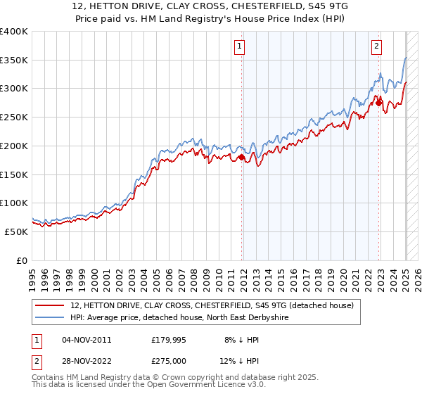 12, HETTON DRIVE, CLAY CROSS, CHESTERFIELD, S45 9TG: Price paid vs HM Land Registry's House Price Index