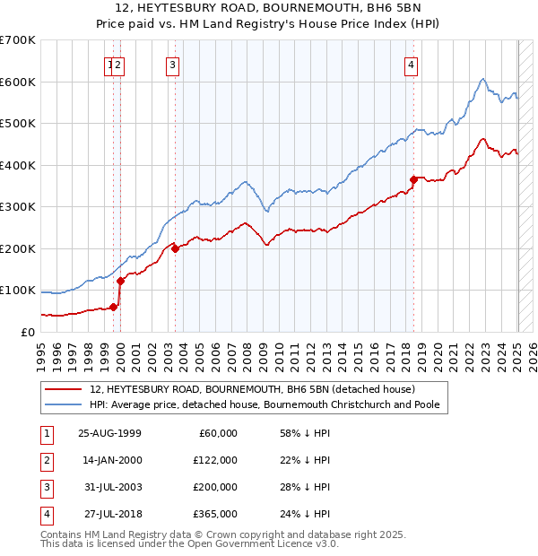 12, HEYTESBURY ROAD, BOURNEMOUTH, BH6 5BN: Price paid vs HM Land Registry's House Price Index