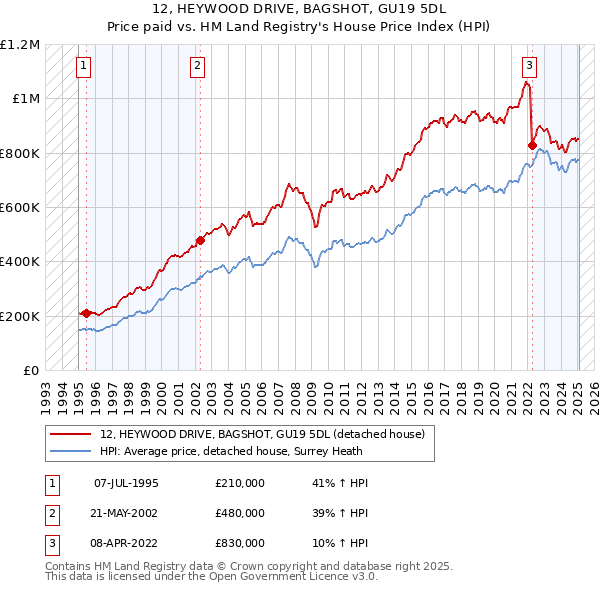12, HEYWOOD DRIVE, BAGSHOT, GU19 5DL: Price paid vs HM Land Registry's House Price Index