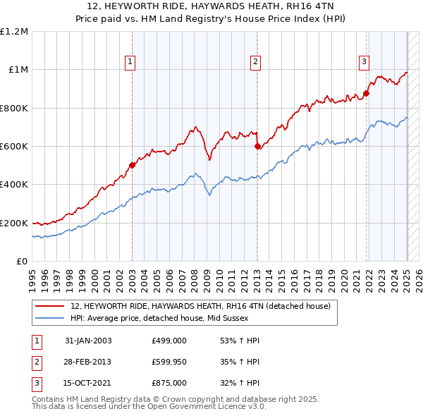 12, HEYWORTH RIDE, HAYWARDS HEATH, RH16 4TN: Price paid vs HM Land Registry's House Price Index