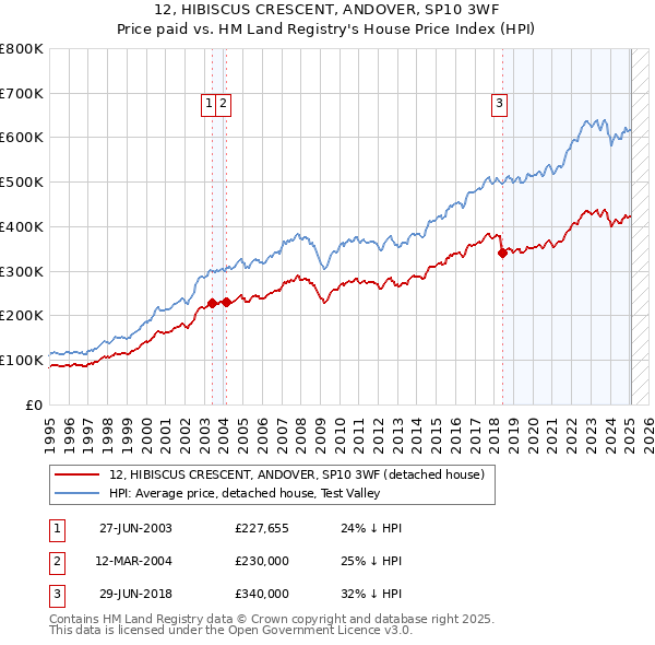 12, HIBISCUS CRESCENT, ANDOVER, SP10 3WF: Price paid vs HM Land Registry's House Price Index