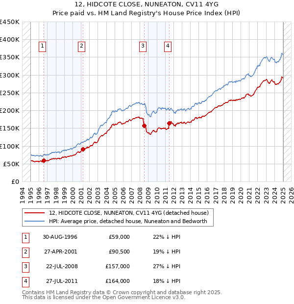 12, HIDCOTE CLOSE, NUNEATON, CV11 4YG: Price paid vs HM Land Registry's House Price Index