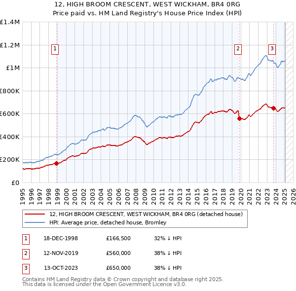 12, HIGH BROOM CRESCENT, WEST WICKHAM, BR4 0RG: Price paid vs HM Land Registry's House Price Index