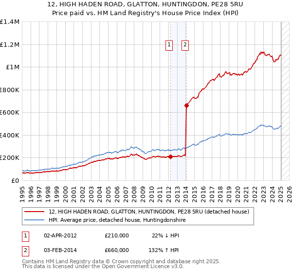 12, HIGH HADEN ROAD, GLATTON, HUNTINGDON, PE28 5RU: Price paid vs HM Land Registry's House Price Index