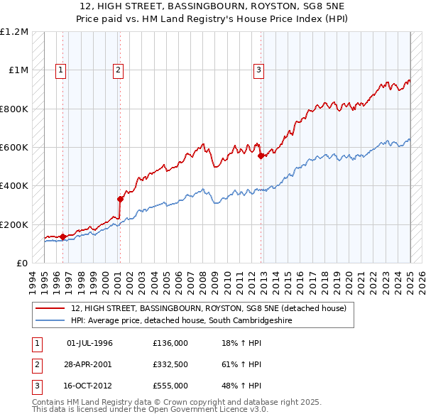12, HIGH STREET, BASSINGBOURN, ROYSTON, SG8 5NE: Price paid vs HM Land Registry's House Price Index