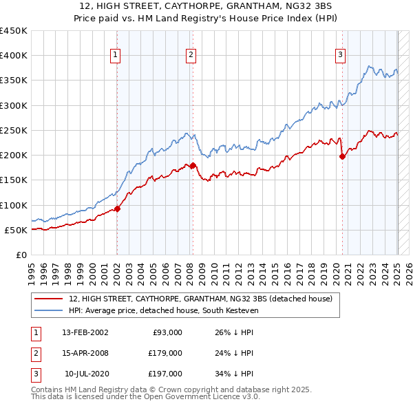 12, HIGH STREET, CAYTHORPE, GRANTHAM, NG32 3BS: Price paid vs HM Land Registry's House Price Index
