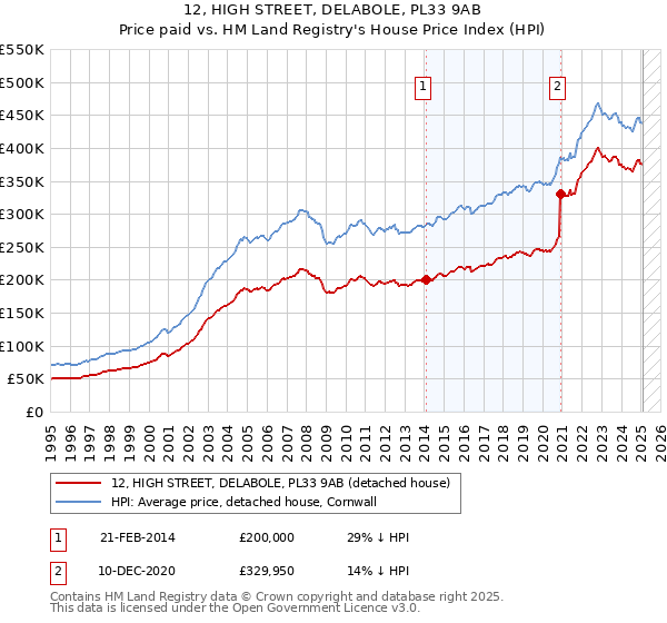 12, HIGH STREET, DELABOLE, PL33 9AB: Price paid vs HM Land Registry's House Price Index