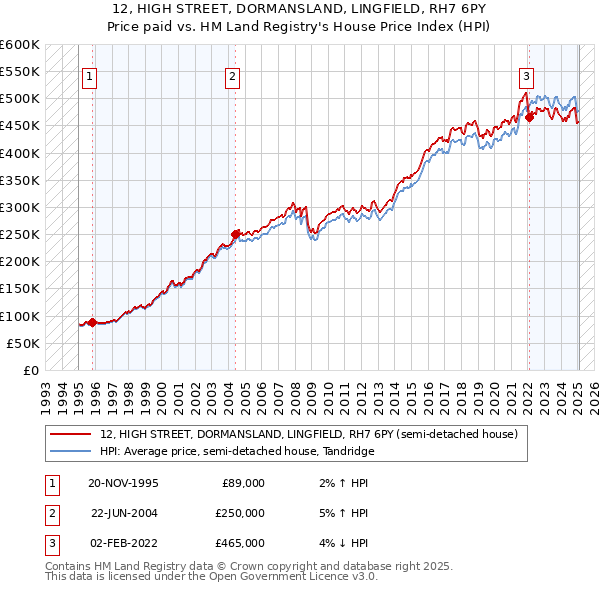 12, HIGH STREET, DORMANSLAND, LINGFIELD, RH7 6PY: Price paid vs HM Land Registry's House Price Index