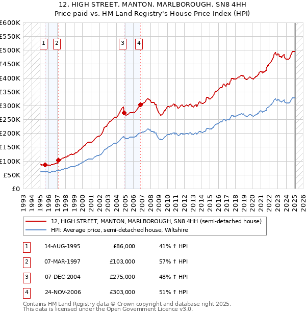 12, HIGH STREET, MANTON, MARLBOROUGH, SN8 4HH: Price paid vs HM Land Registry's House Price Index