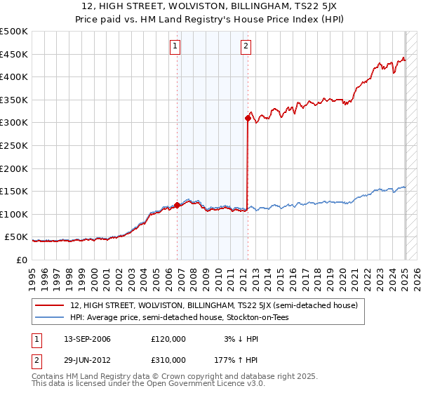12, HIGH STREET, WOLVISTON, BILLINGHAM, TS22 5JX: Price paid vs HM Land Registry's House Price Index