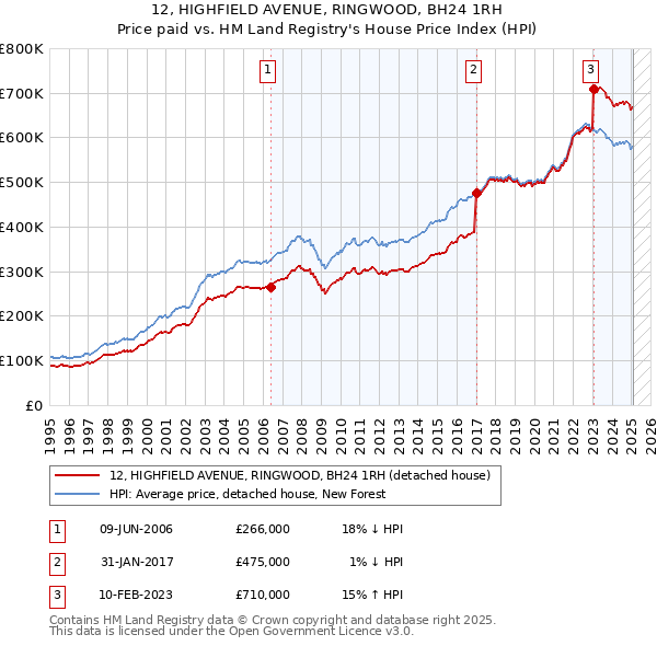12, HIGHFIELD AVENUE, RINGWOOD, BH24 1RH: Price paid vs HM Land Registry's House Price Index