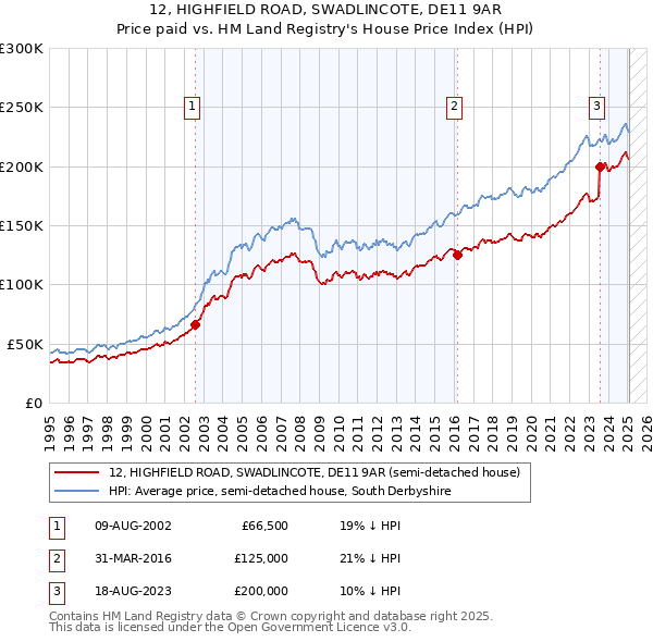 12, HIGHFIELD ROAD, SWADLINCOTE, DE11 9AR: Price paid vs HM Land Registry's House Price Index