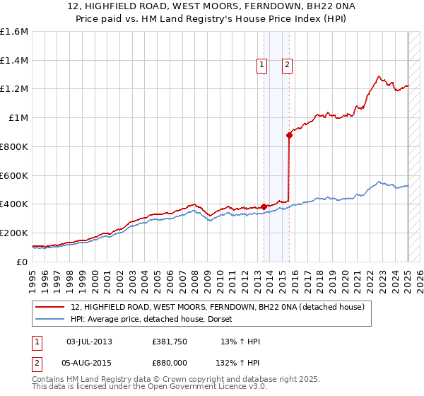 12, HIGHFIELD ROAD, WEST MOORS, FERNDOWN, BH22 0NA: Price paid vs HM Land Registry's House Price Index
