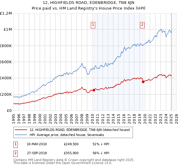 12, HIGHFIELDS ROAD, EDENBRIDGE, TN8 6JN: Price paid vs HM Land Registry's House Price Index