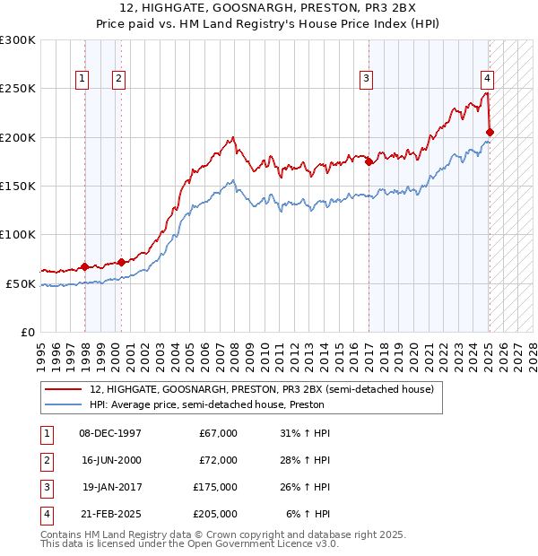 12, HIGHGATE, GOOSNARGH, PRESTON, PR3 2BX: Price paid vs HM Land Registry's House Price Index