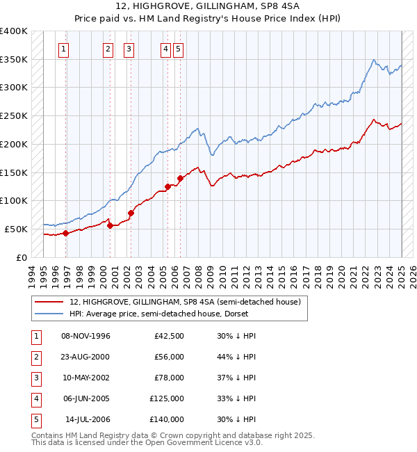 12, HIGHGROVE, GILLINGHAM, SP8 4SA: Price paid vs HM Land Registry's House Price Index