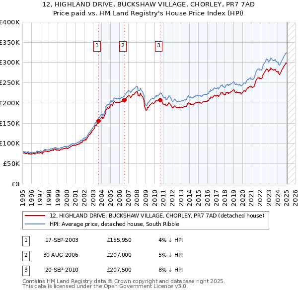 12, HIGHLAND DRIVE, BUCKSHAW VILLAGE, CHORLEY, PR7 7AD: Price paid vs HM Land Registry's House Price Index