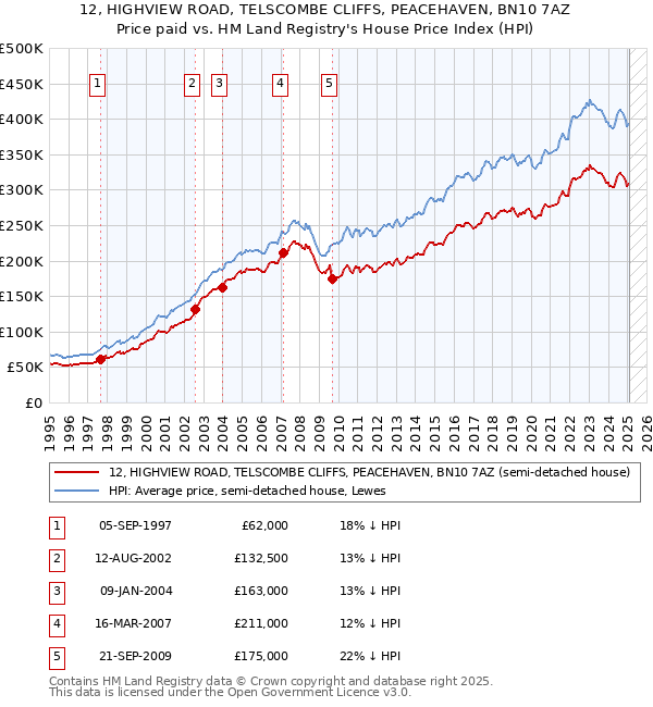 12, HIGHVIEW ROAD, TELSCOMBE CLIFFS, PEACEHAVEN, BN10 7AZ: Price paid vs HM Land Registry's House Price Index