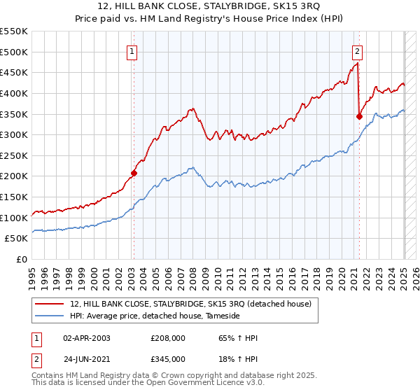 12, HILL BANK CLOSE, STALYBRIDGE, SK15 3RQ: Price paid vs HM Land Registry's House Price Index