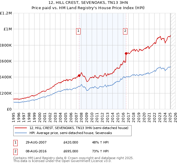 12, HILL CREST, SEVENOAKS, TN13 3HN: Price paid vs HM Land Registry's House Price Index